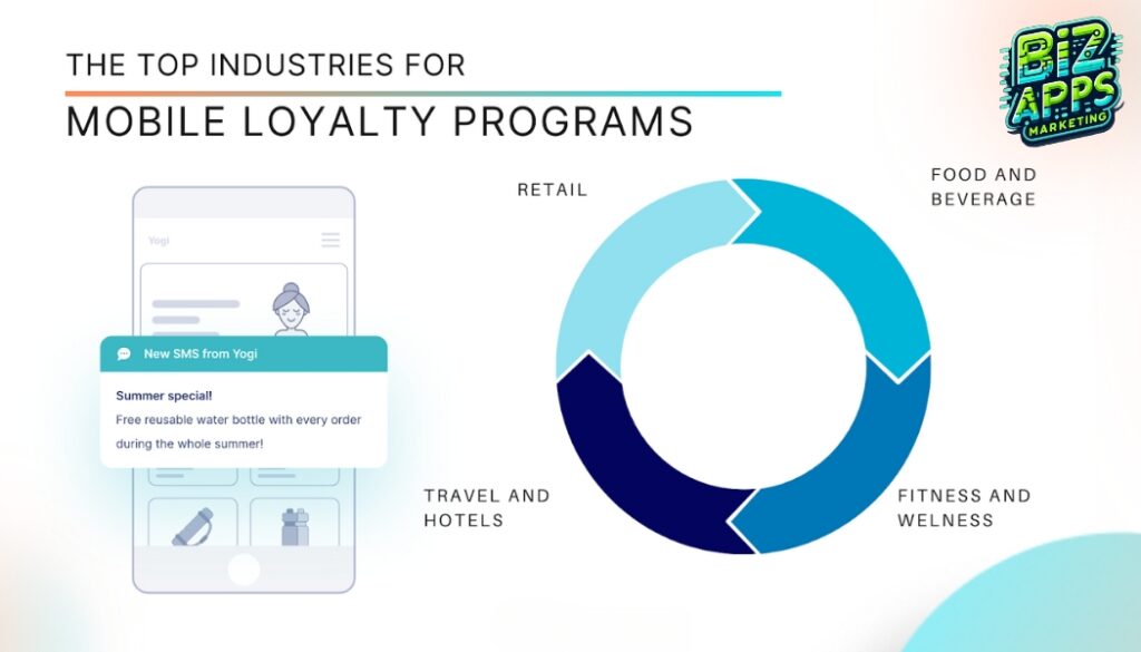 Flowchart of maximizing loyalty program impact with Biz Apps Marketing.